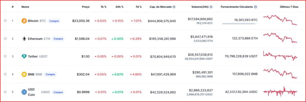 Ethereum é a segunda maior criptomoeda do mundo