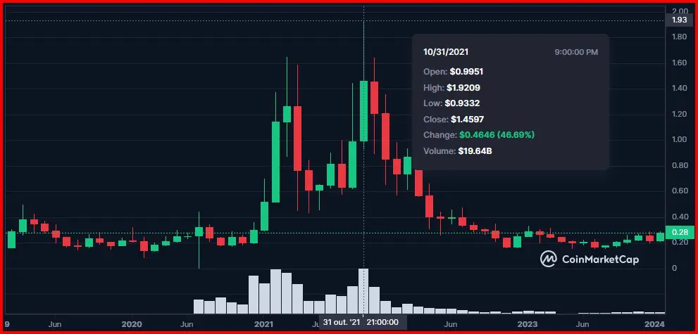 Basic Attention Token alta histórica